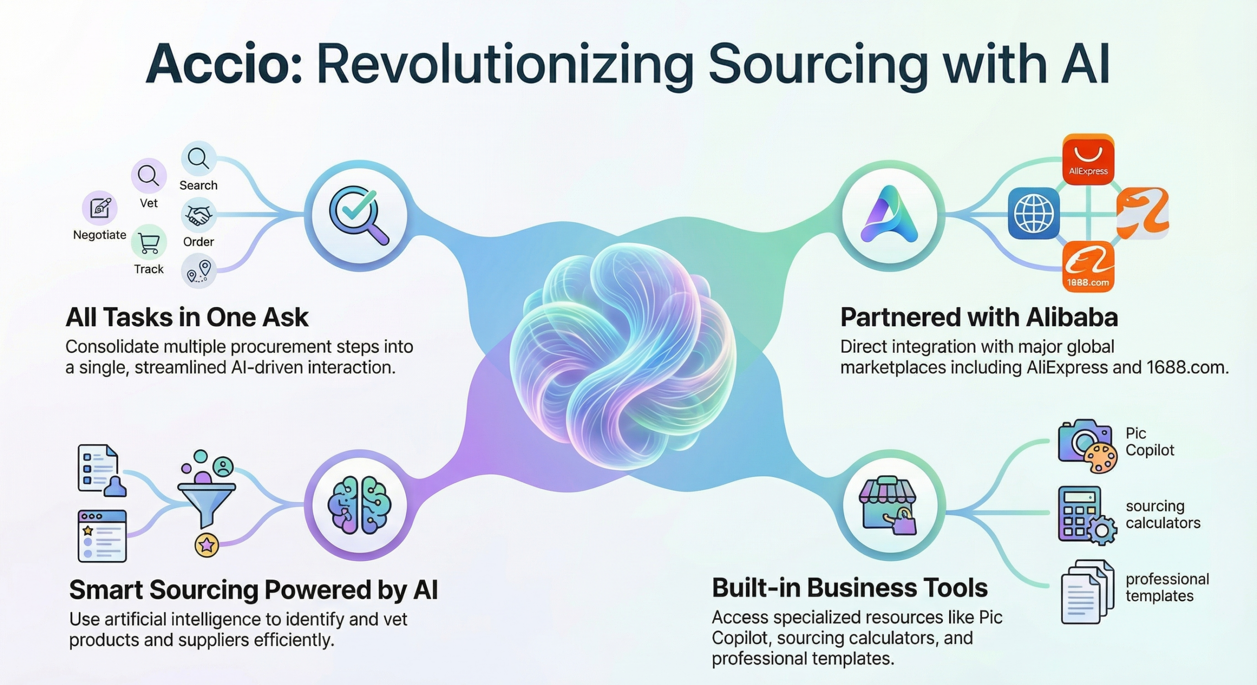 Infographic minh họa cách thức hoạt động của Accio Alibaba trong quy trình tìm nguồn hàng