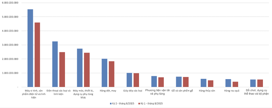 Trị giá xuất khẩu hàng hoá trong tháng 8/2025. Nguồn: Cục Hải quan