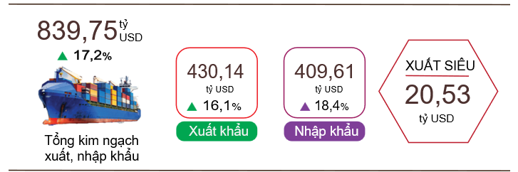 Xuất nhập khẩu Việt Nam 11 tháng đạt kỷ lục 839,75 tỷ USD - VnEconomy