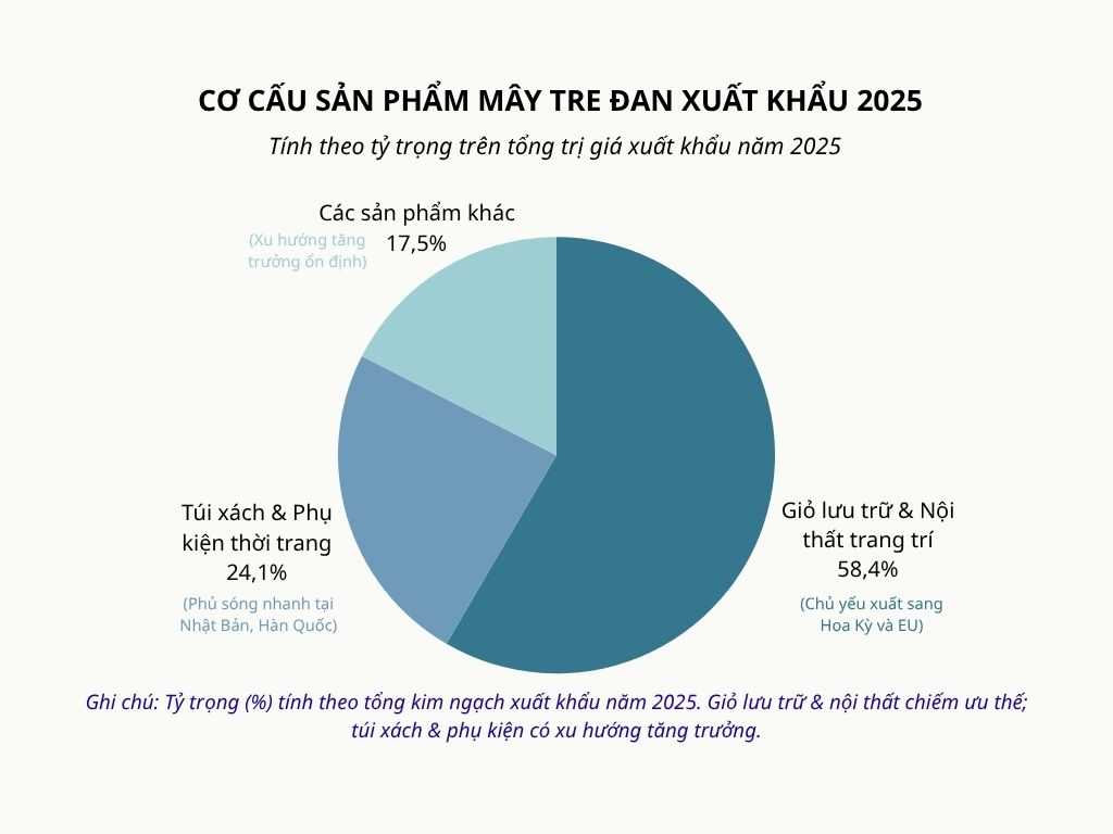 Biểu đồ cơ cấu mặt hàng xuất khẩu mây tre đan Việt Nam