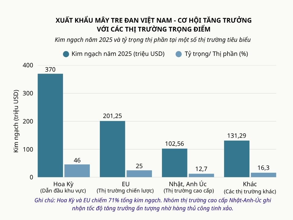 Thống kê thị trường xuất khẩu mây tre đan Việt Nam 2025